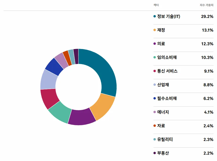 S&P500 섹터 내역을 확인할 수 있는 섹터별 지수 가중치 그래프입니다. 
IT 섹터가 29.2%로 1위를, 재정이 13.1%로 2위를, 의료, 임의소비재, 통신 서비스, 산업재, 필수소비재, 에너지, 자료, 유틸리티, 부동산 순으로 가중치가 구성되어 있습니다. 