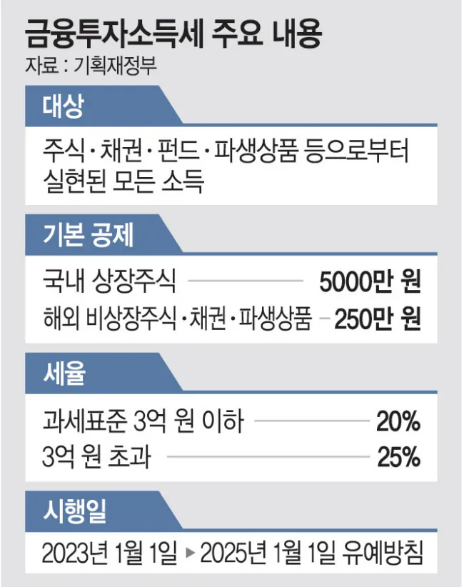 금투세(금융투자소득세) 주요 내용 사진입니다. 금투세 대상은 주식, 채권, 펀드, 파생상품 등으로부터 실현된 모든 소득이며, 시행일은 2025년 1월 1일입니다. 